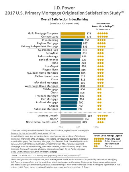 Mortgage lender rankings