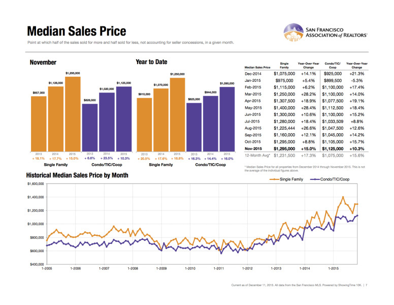 November 2015 Median Price San Francisco