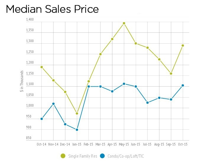 median sales price